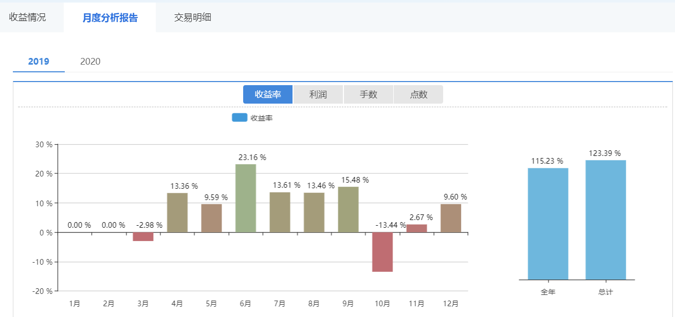 2019年度每个月账号收益情况